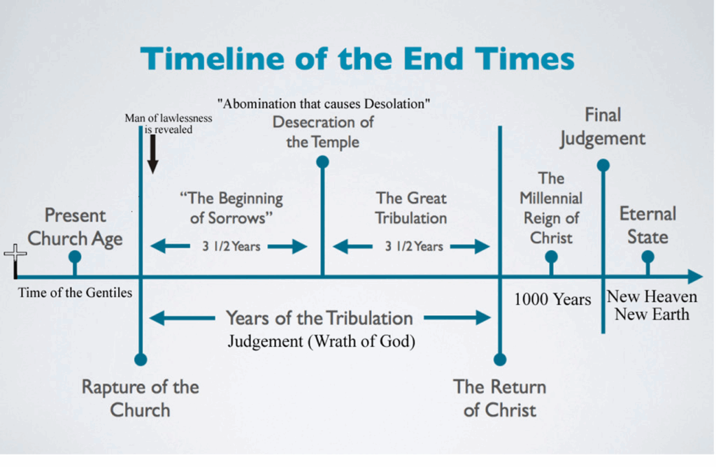 Infographic of the seven years of tribulation timeline.